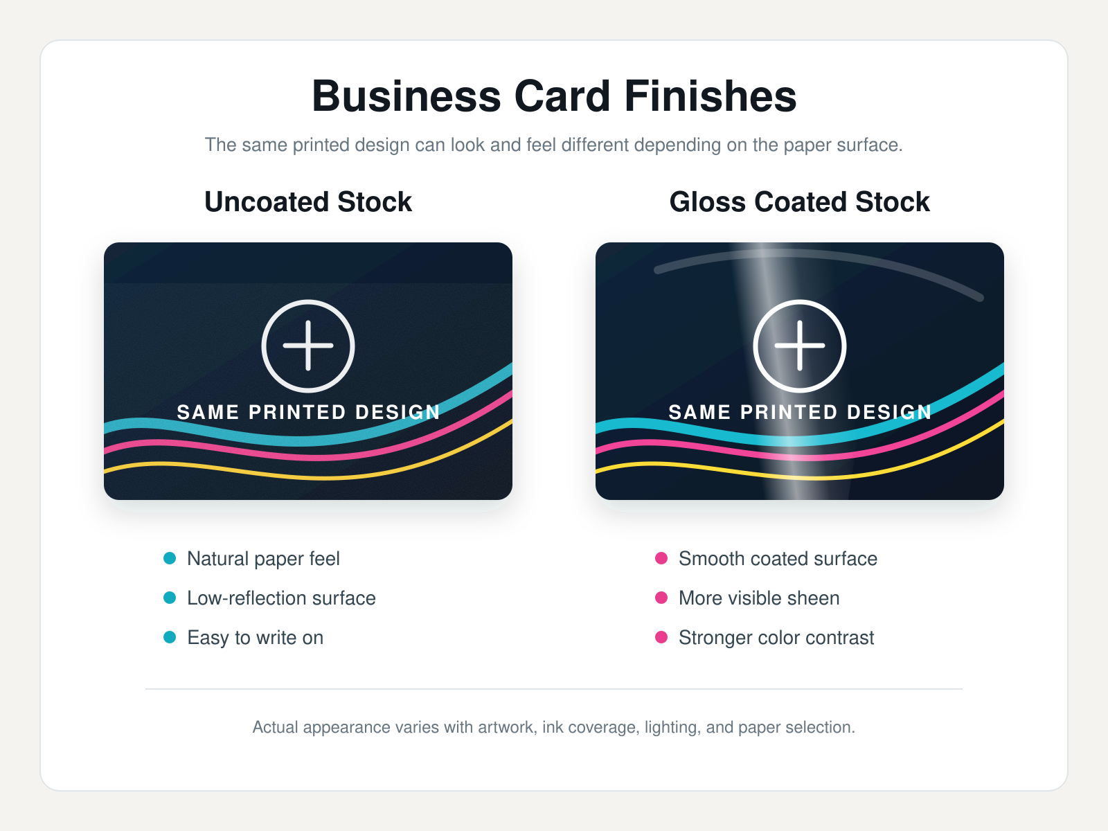 Diagram comparing gloss coated and uncoated business card finishes